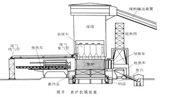 焦炉机械有装煤车,推焦车,导焦车和熄焦车等(图2).