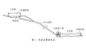 抽水蓄能电站