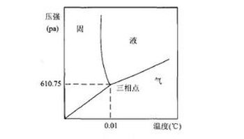 水的三相点