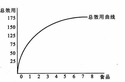 边际效用递减规律