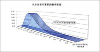 卡方分布