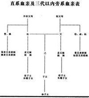 三代旁系血亲