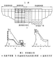 重力坝按泄水条件可分为非溢流坝和溢流坝两种剖面(图1).