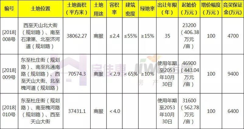 土拍预告:3月将出让29宗土1473亩地 栾城区唱主角