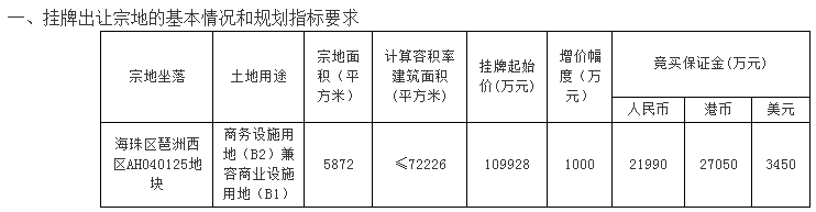 猛!连挂13宗地起价近127亿!黄埔南沙增城海珠都有