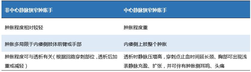 血透患者\＂肿胀手\＂的鉴别诊断、治疗流程图