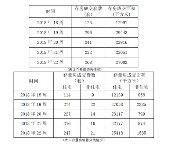 2018年岳阳市中心城区楼市周报