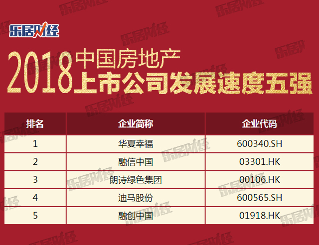 独家解析 | 2018中国上市房企百强榜:\＂高质量增长\＂是王道