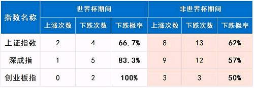 A股世界杯魔咒?世界杯:这锅我不背