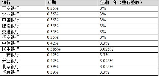 存款10000元,存一年利息是多少?_360问答