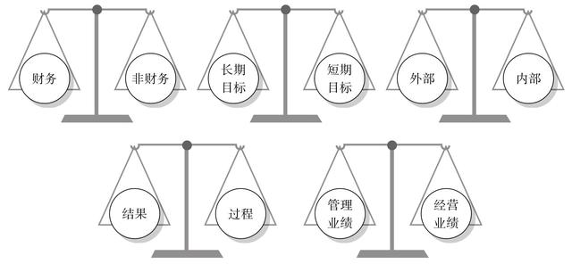 论平衡计分卡在企业中如何运用