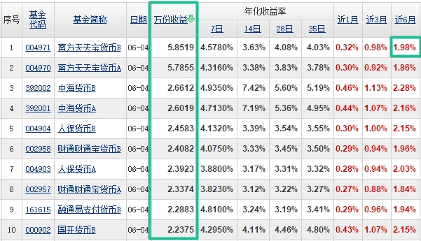 每日货基:广发活期宝收益挺高也很稳定