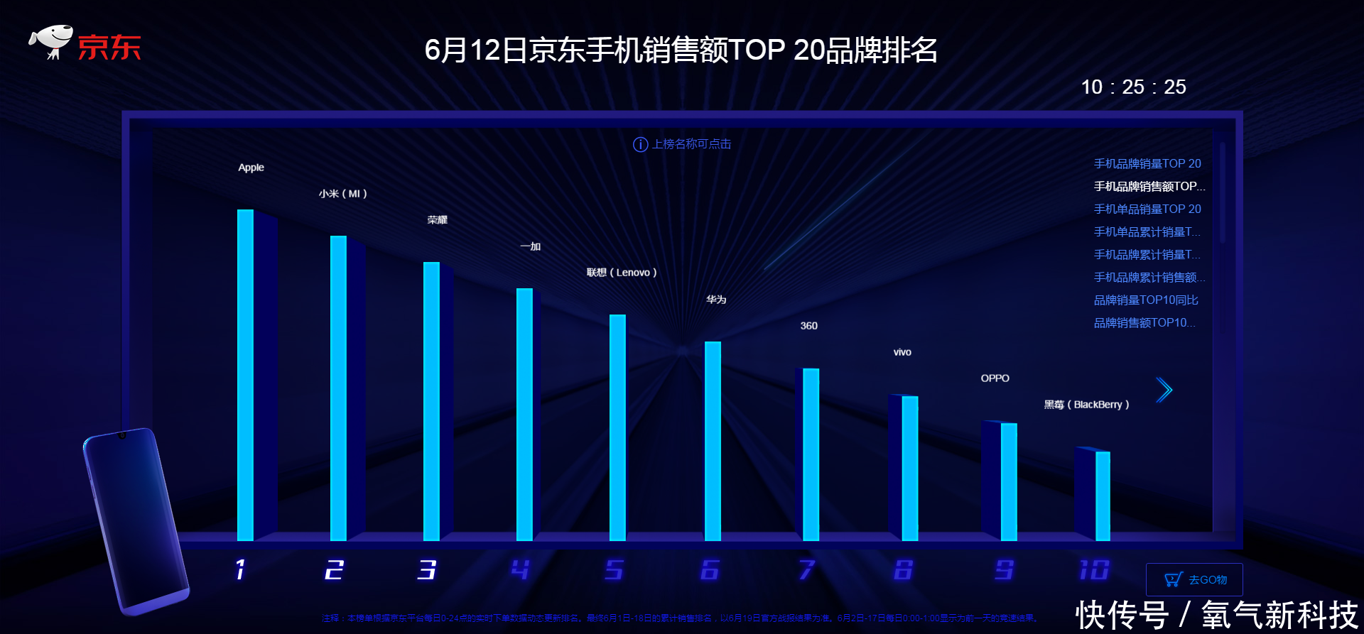 值得关注!京东618手机销量排行榜,销量、销售
