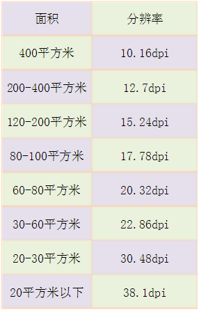 2米宽的喷绘图片要多少分辨率_360问答