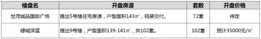 南京6月超万套房源上市，纯新盘11家，河西开盘数量增至7家!