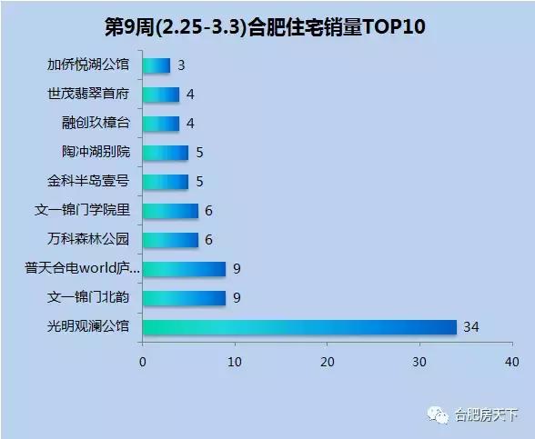 合肥新房市区宅销38套降90%!二手房挂牌1532套涨80%