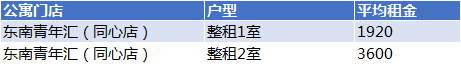 南京长租公寓租金大披露:月均最低1200元 最高5500元