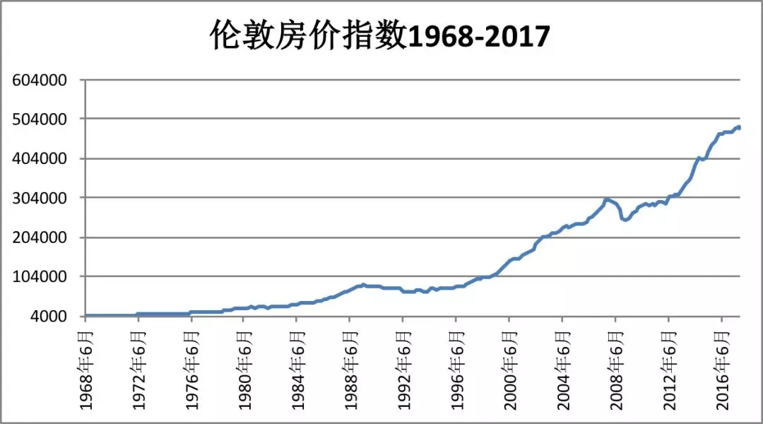 全球富豪为何爱伦敦房产? 50年涨100倍