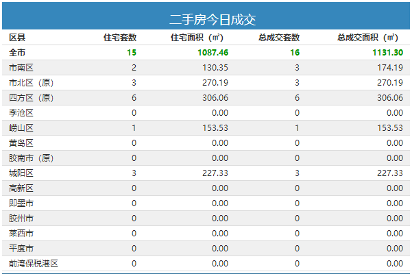 6日青岛新房成交419套 即墨住宅成交92套夺冠