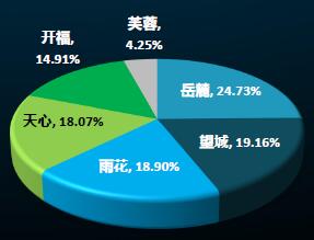 长沙1月供应成交均下降 改善型房源增长加速