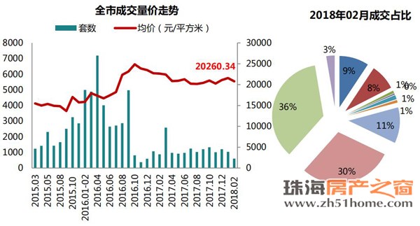 2月珠海楼市\＂三降\＂ 全市商品住宅均价降至20804.19元\/㎡