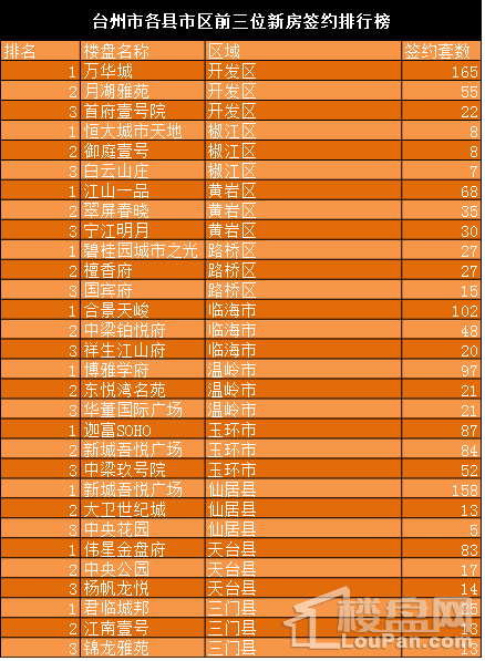 (6.4-6.10)台州网签1944套 有所下降