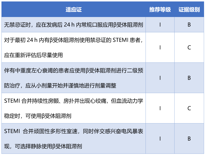 赵昕教授:β受体阻滞剂在STEMI急性期的应用地位