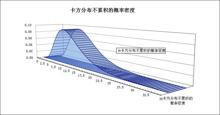 卡方分布