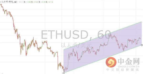 中金网0607数字货币日评:比特币继续维持上升通道