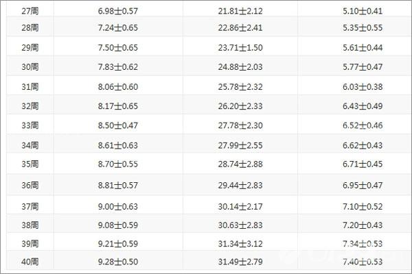 胎儿体重随着孕周变化而变化 胎儿体重标准对