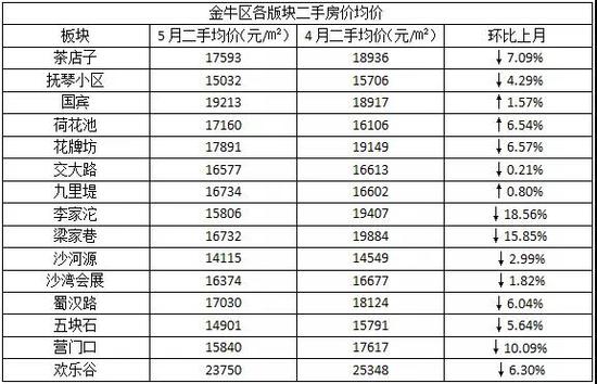 成都二手房成交价全面下跌!5月最高降幅超过28%!西本新干线