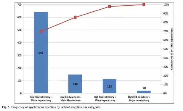 结直肠癌同时性肝转移:同期切除 vs 分期切除?