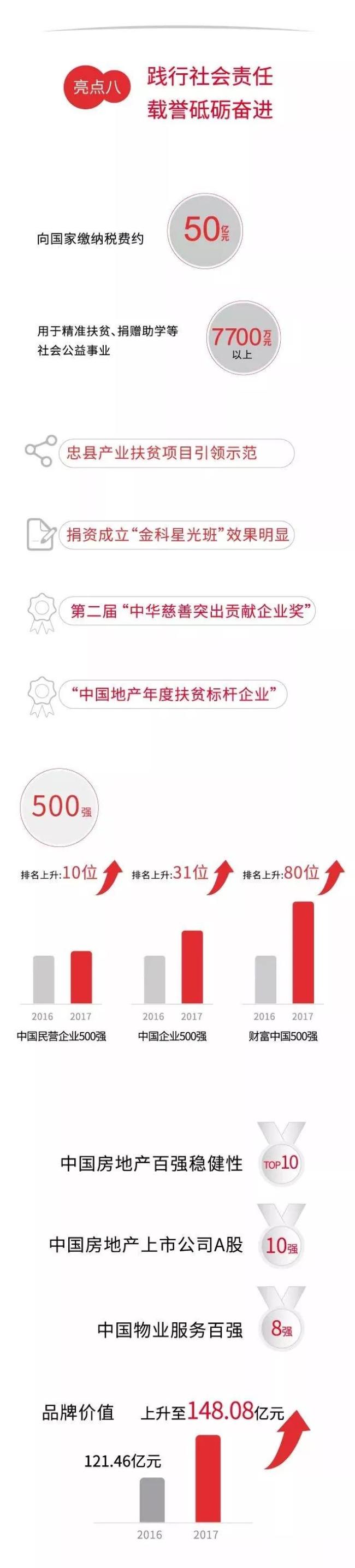 一张图看懂金科股份2017年报