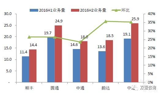 2016年h1,h2各快递企业业务量增速比较