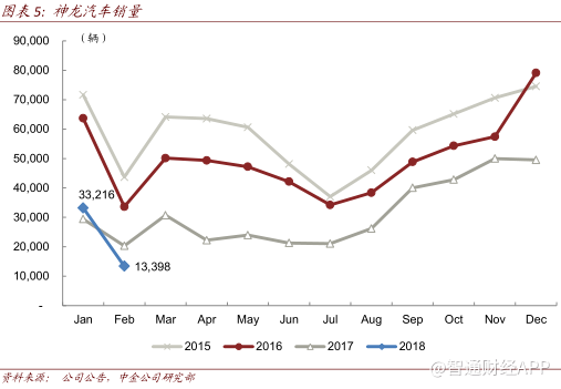 乘用车需求超预期 低估值的东风(00489)要起飞