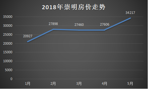 5月上海9区房价上扬 崇明新房均价破3直逼嘉定