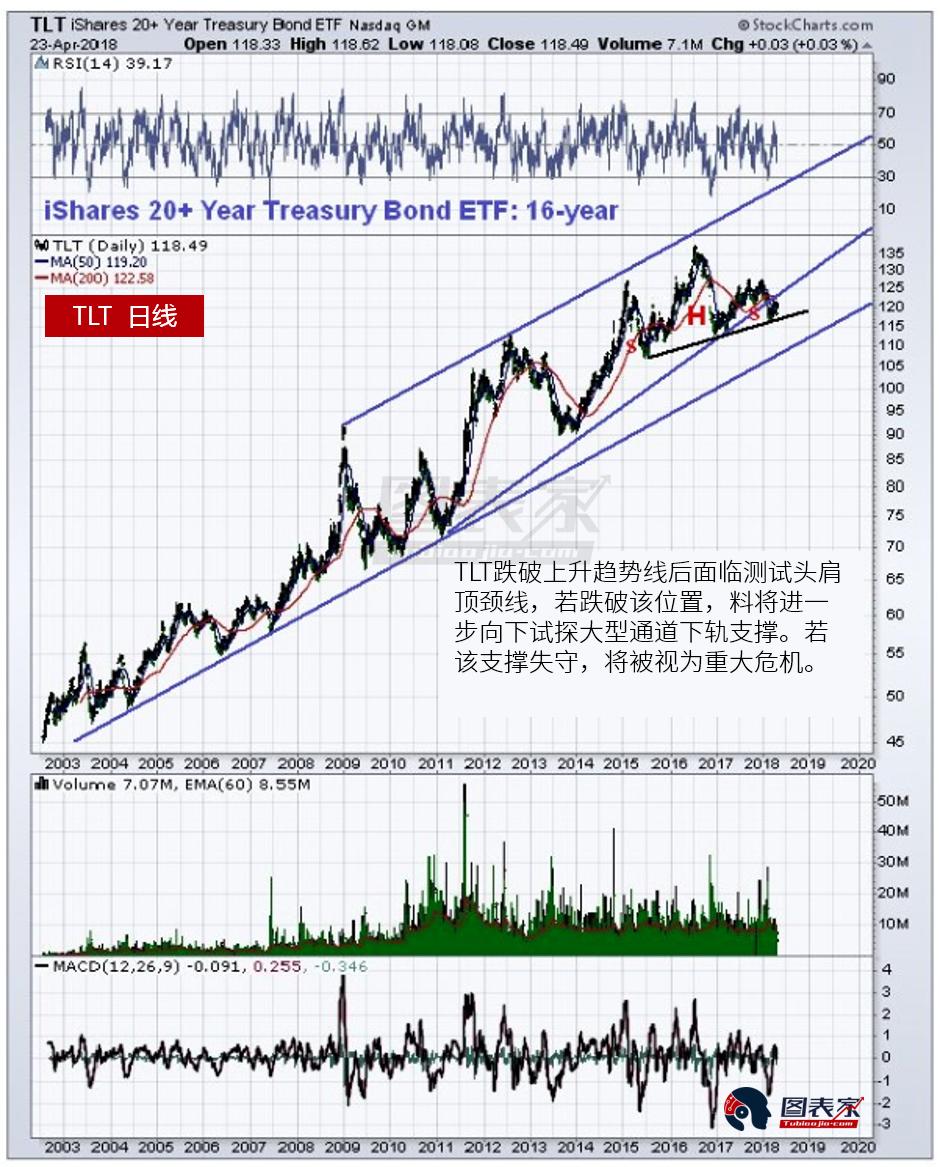 美国国债测试关键支撑 若破位恐引发市场恐慌