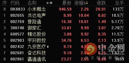 板块异动:小米概念强势大涨 普路通一字涨停