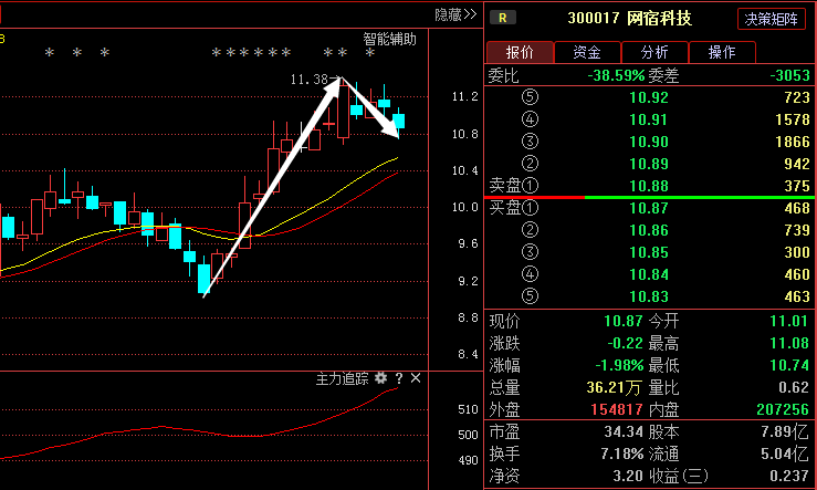网宿科技300017:盘面透露一重大现象,主力资金