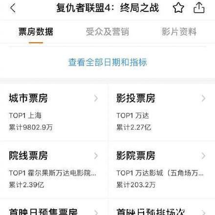 复联4城市票房分布,上海影迷贡献近亿,票房已