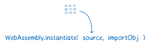 Binary code being passed in as the source parameter to WebAssembly.instantiate