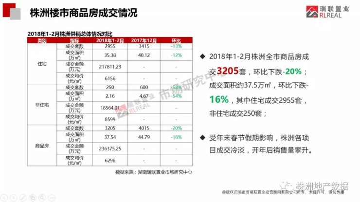 2018开年株洲楼市市场简报-整体篇