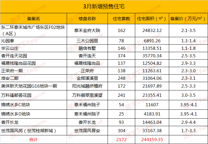 供给24万㎡实际成交12万㎡，2018年3月福州楼市供大于求