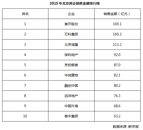 北京楼市十年金戈铁马 房企销售排名几度更迭