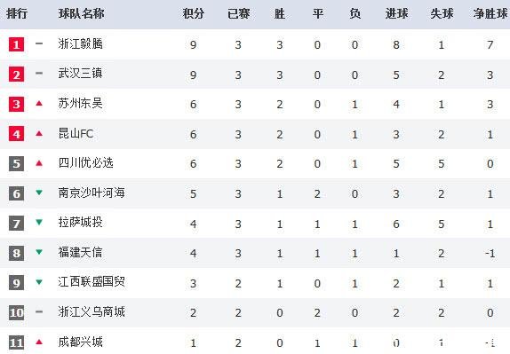 中乙联赛积分榜武汉三镇毅腾领跑南区,北区淄