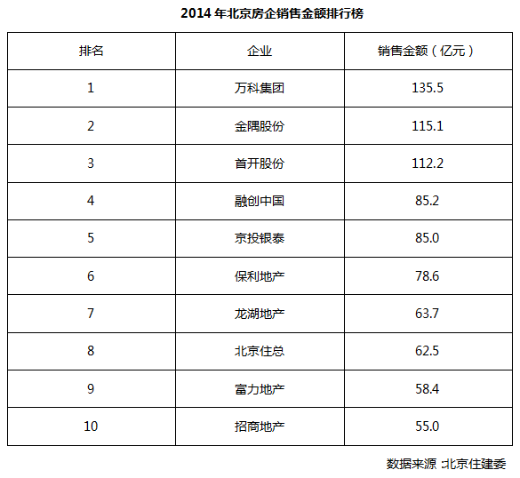 北京楼市十年金戈铁马 房企销售排名几度更迭