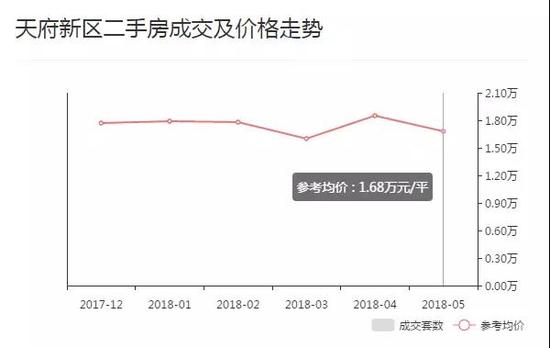 成都二手房成交价全面下跌!5月最高降幅超过28%!西本新干线