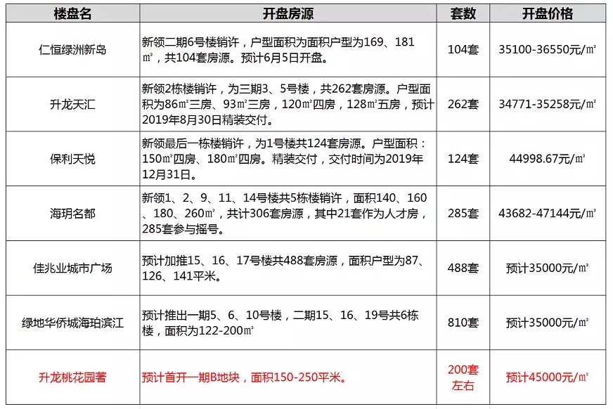 南京6月超万套房源上市，纯新盘11家，河西开盘数量增至7家!