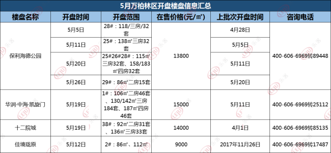 红五月爆发!22张预售证17盘扎堆开盘 他们才是楼市的MVP