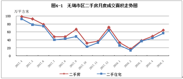 5月无锡商品住宅成交7050套 二手住宅成交6241套